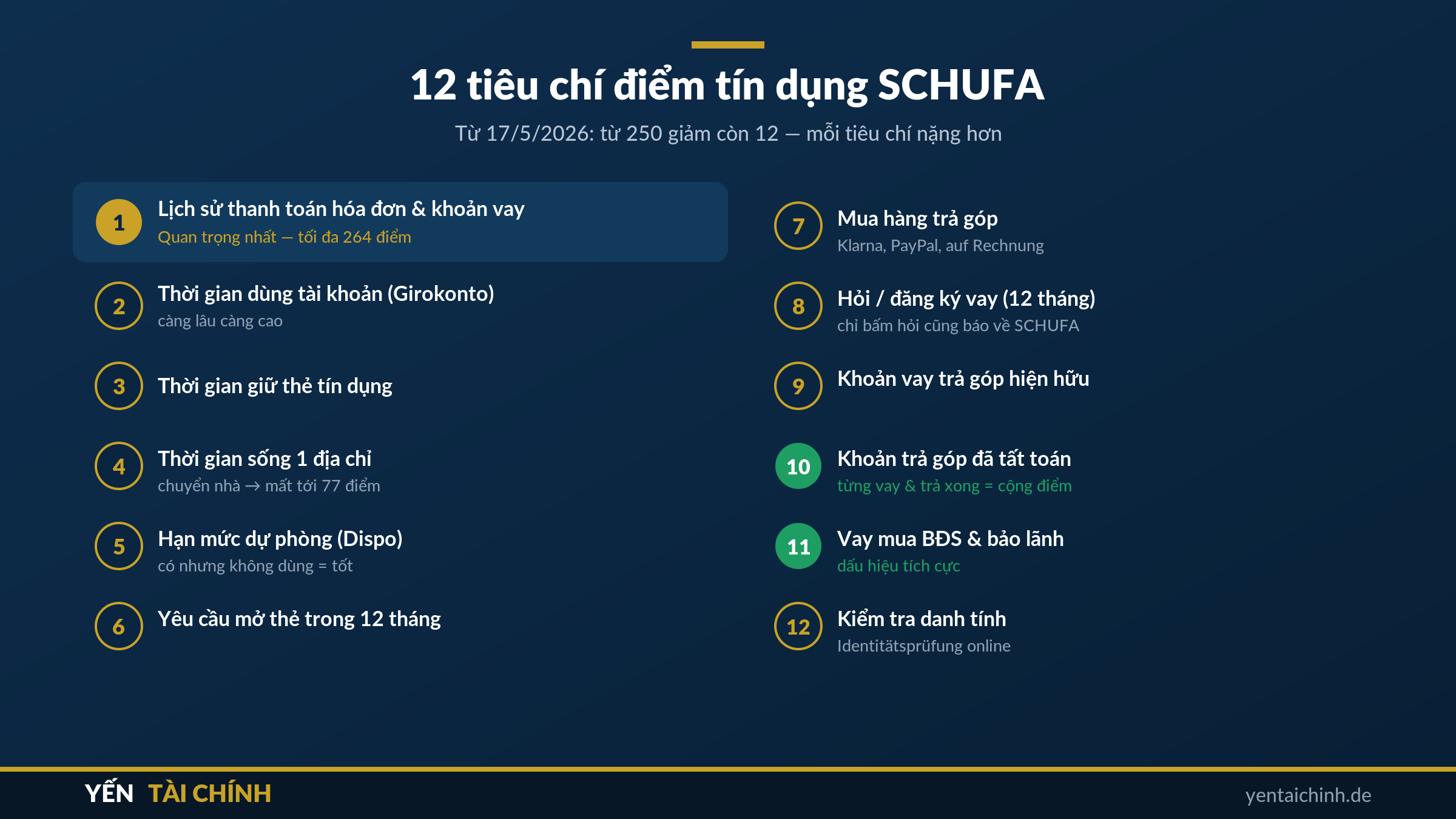 12 tiêu chí đánh giá điểm tín dụng SCHUFA mới nhất ở Đức