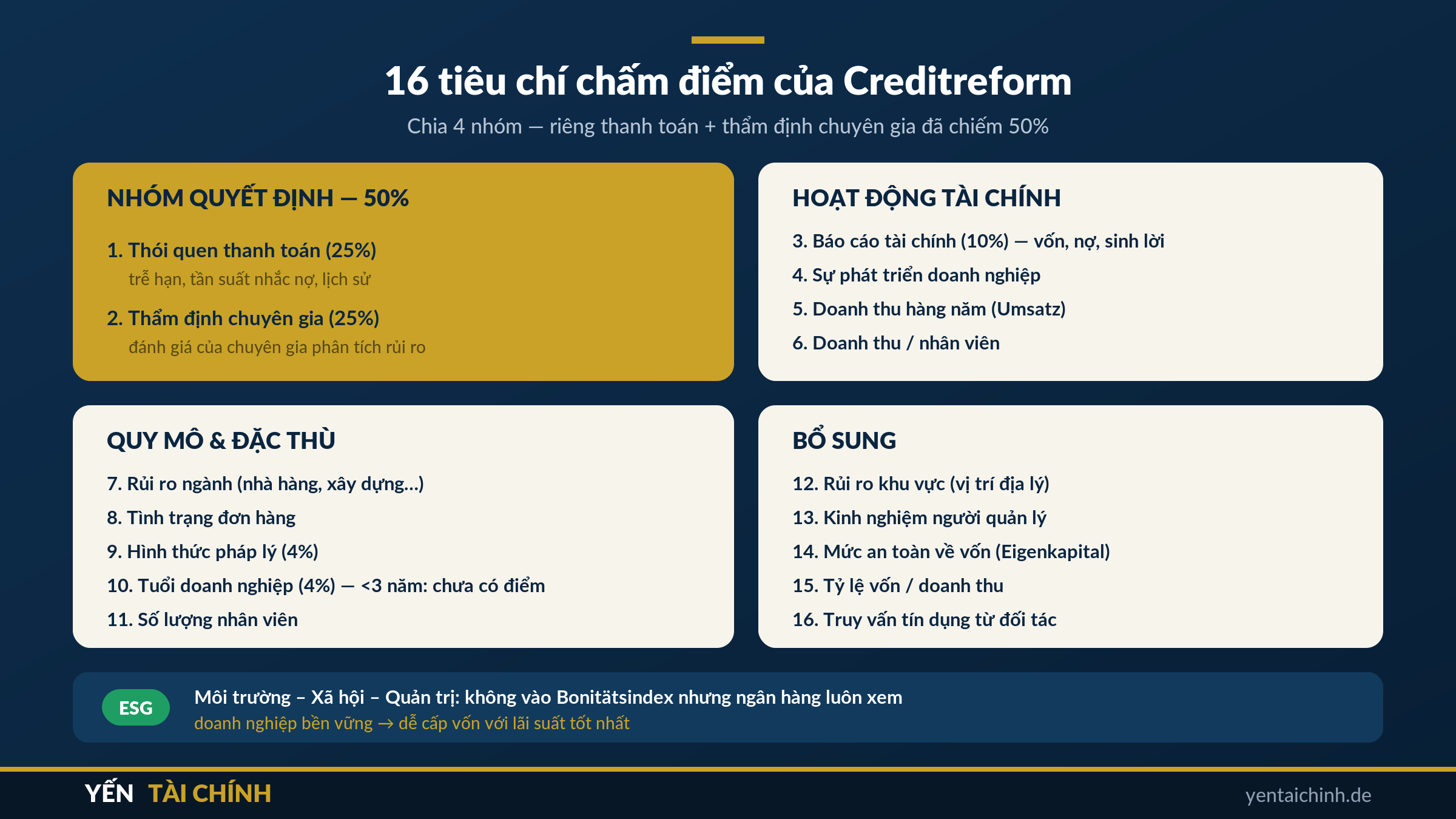 16 tiêu chí chấm điểm Creditreform cho doanh nghiệp ở Đức chia 4 nhóm