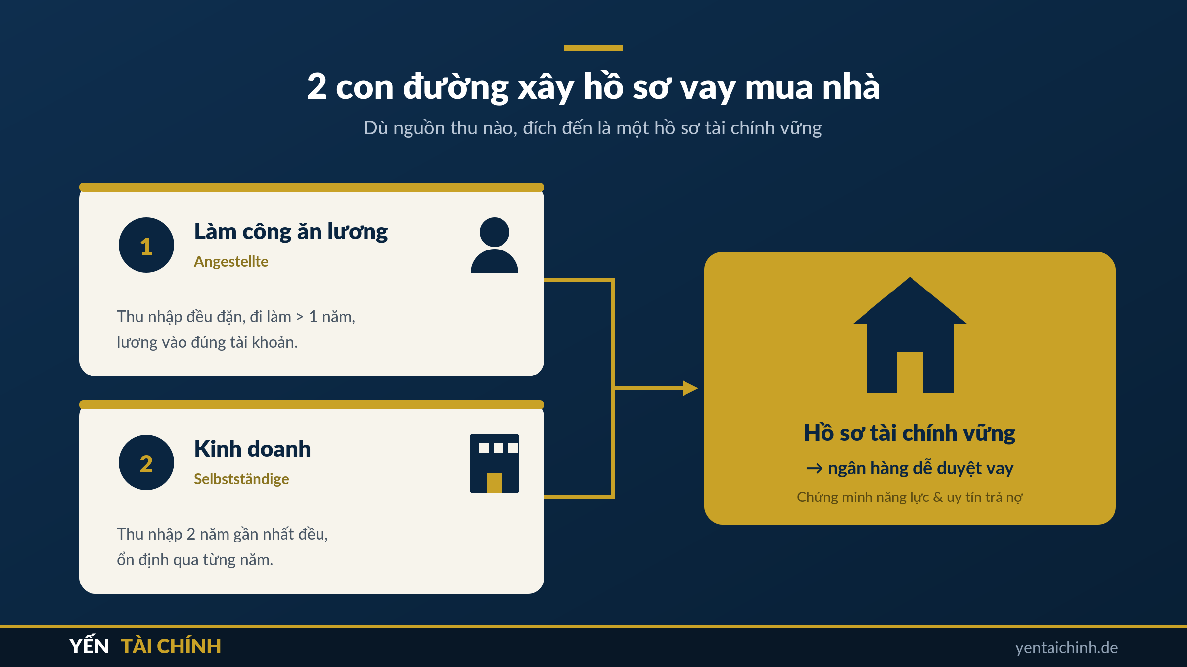 2 con đường xây hồ sơ vay tiền mua nhà ở Đức: làm công ăn lương và kinh doanh