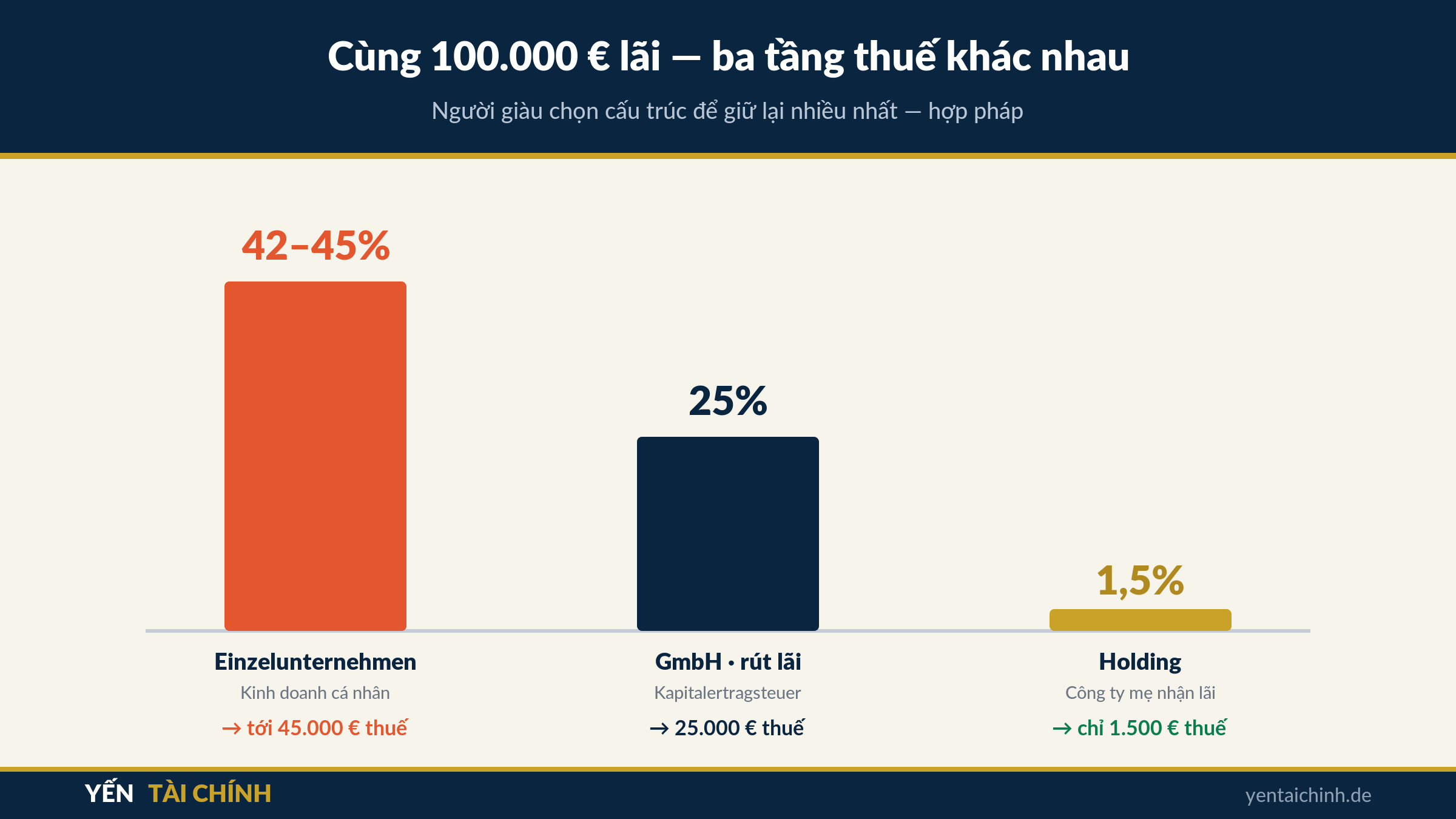 so sánh 3 tầng thuế Einzelunternehmen, GmbH và Holding ở Đức trên cùng 100.000 Euro lãi