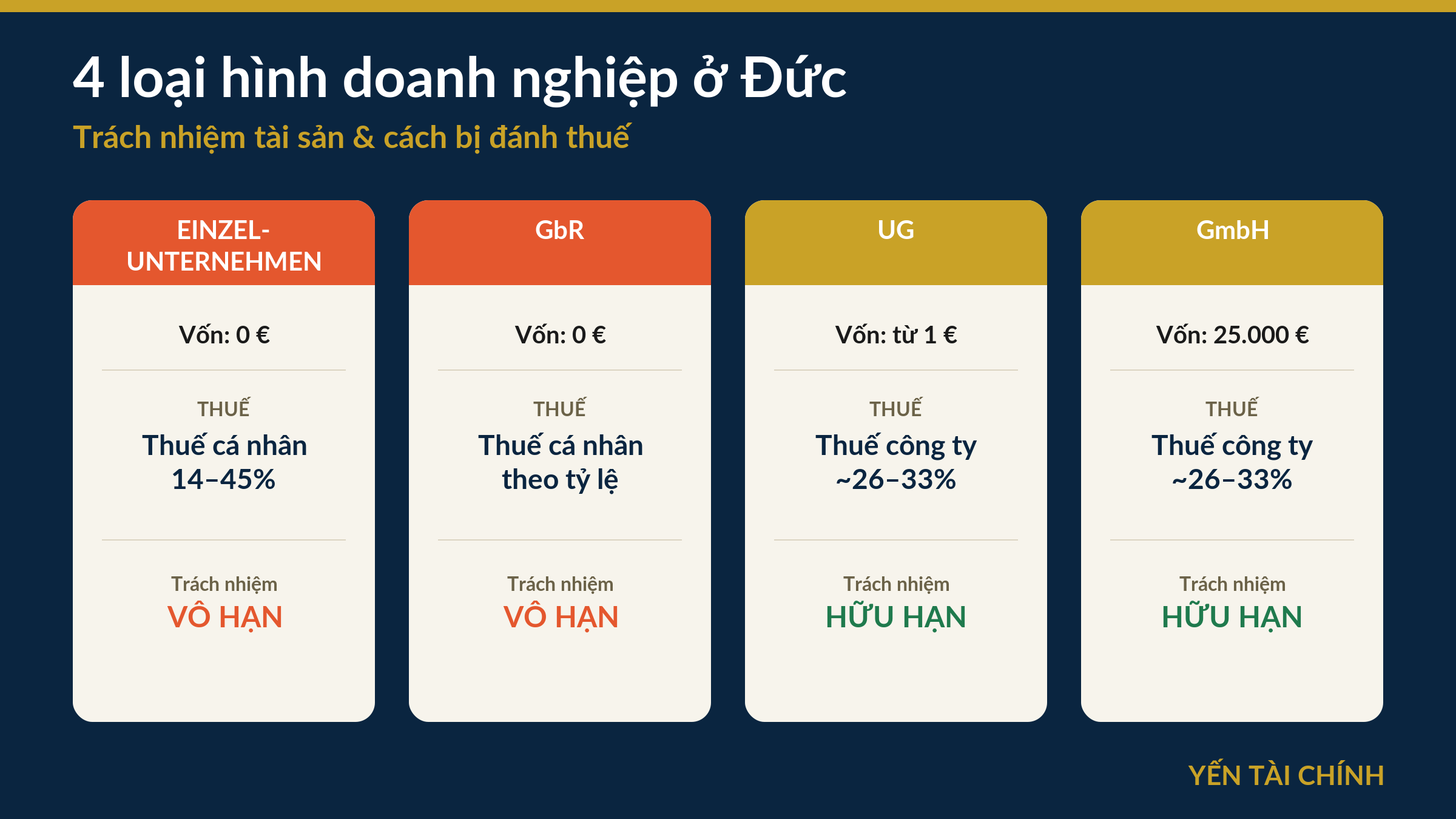 so sánh 4 loại hình doanh nghiệp ở Đức Einzelunternehmen GbR UG GmbH về trách nhiệm và thuế