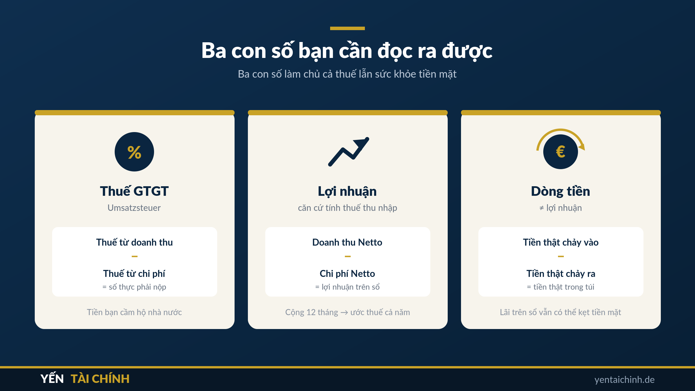Ba con số quan trọng: thuế GTGT, lợi nhuận và dòng tiền