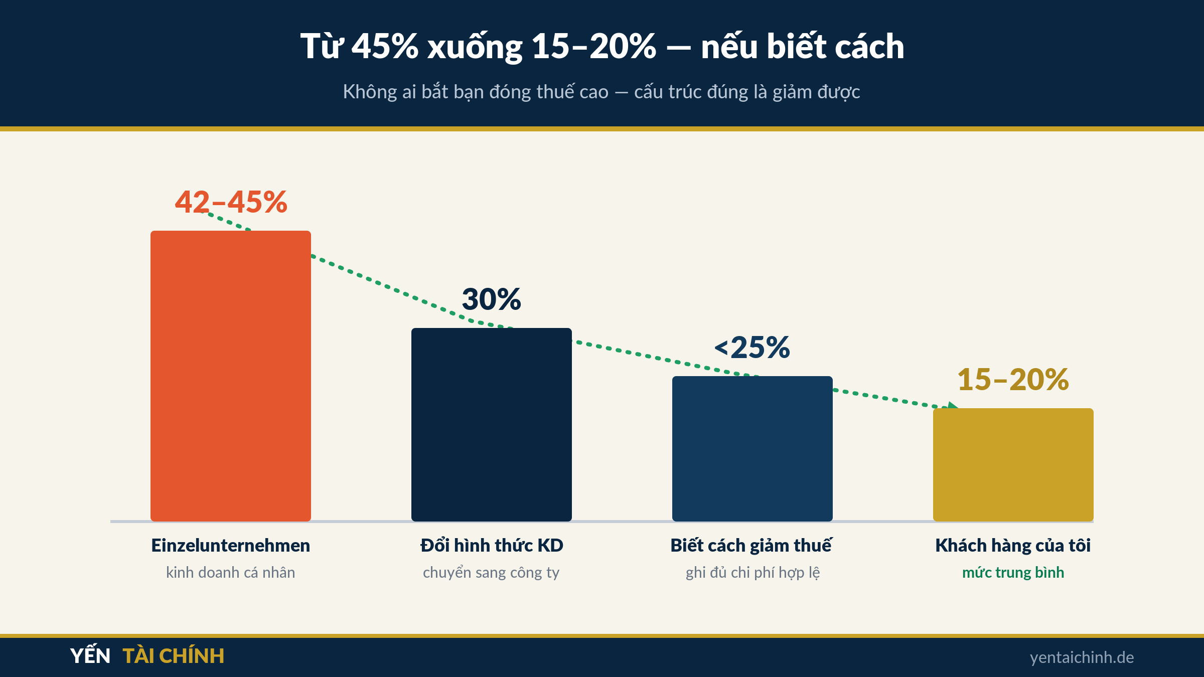 bậc thuế từ 45% xuống 15-20% khi đổi mô hình kinh doanh ở Đức