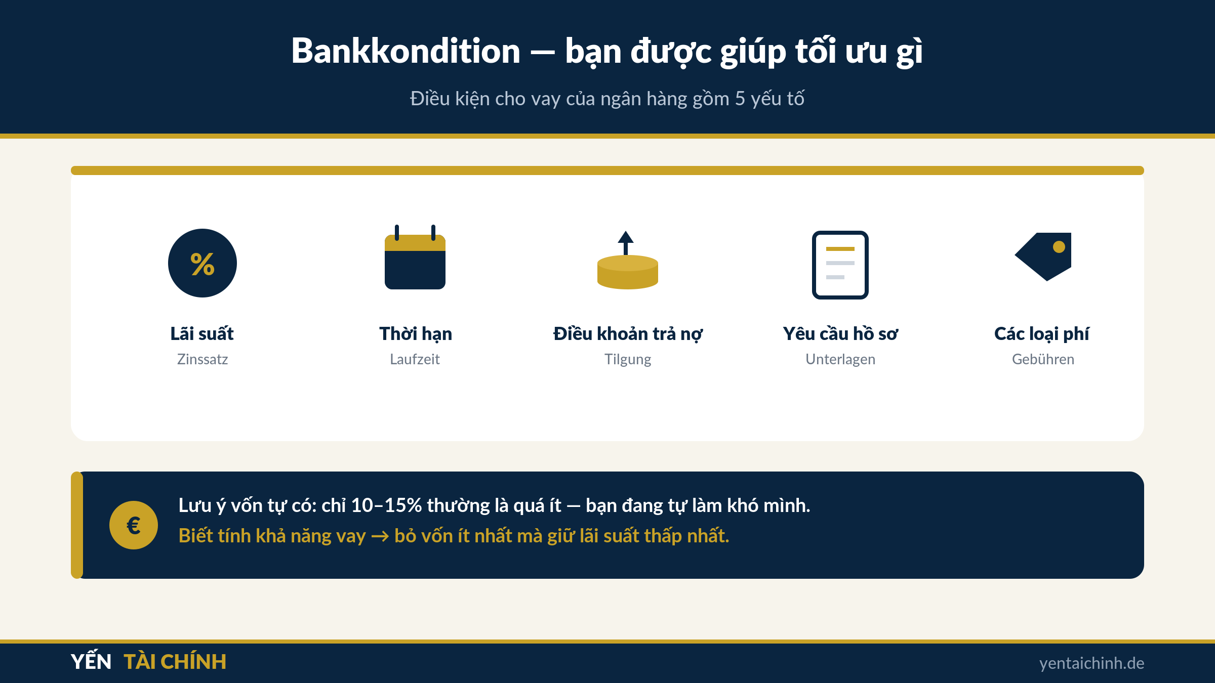 Bankkondition và vốn tự có khi vay mua nhà ở Đức