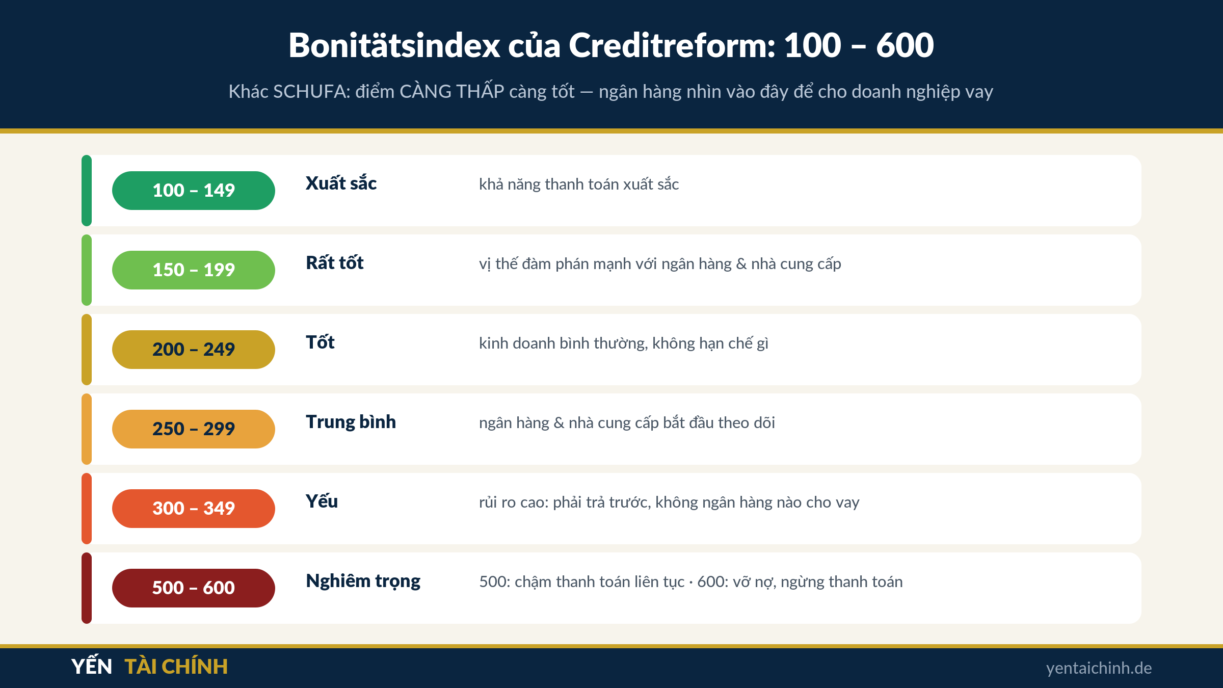 Bonitätsindex của Creditreform thang điểm 100 đến 600 cho doanh nghiệp ở Đức