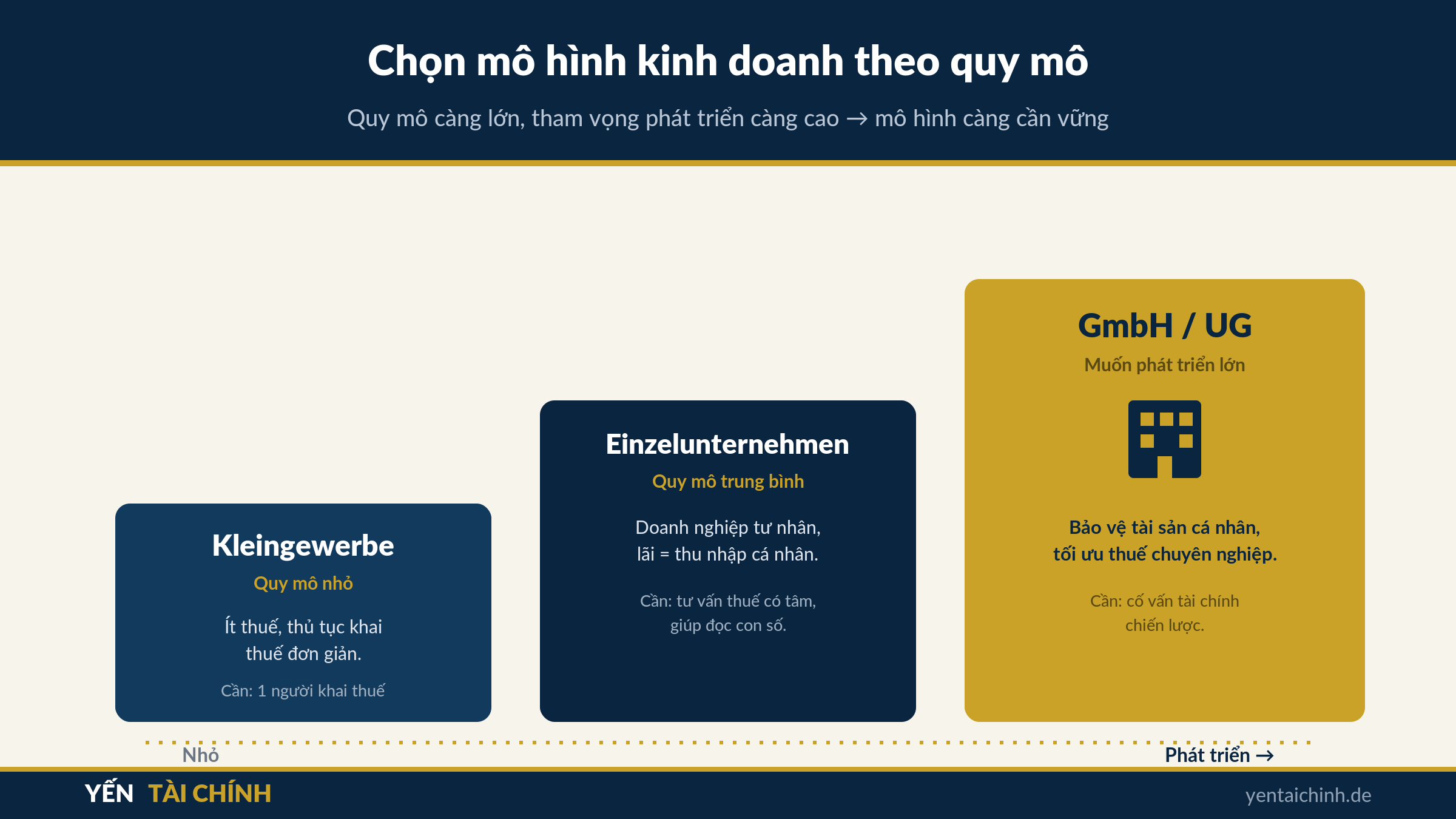 chọn mô hình kinh doanh theo quy mô ở Đức: Kleingewerbe, Einzelunternehmen, GmbH UG