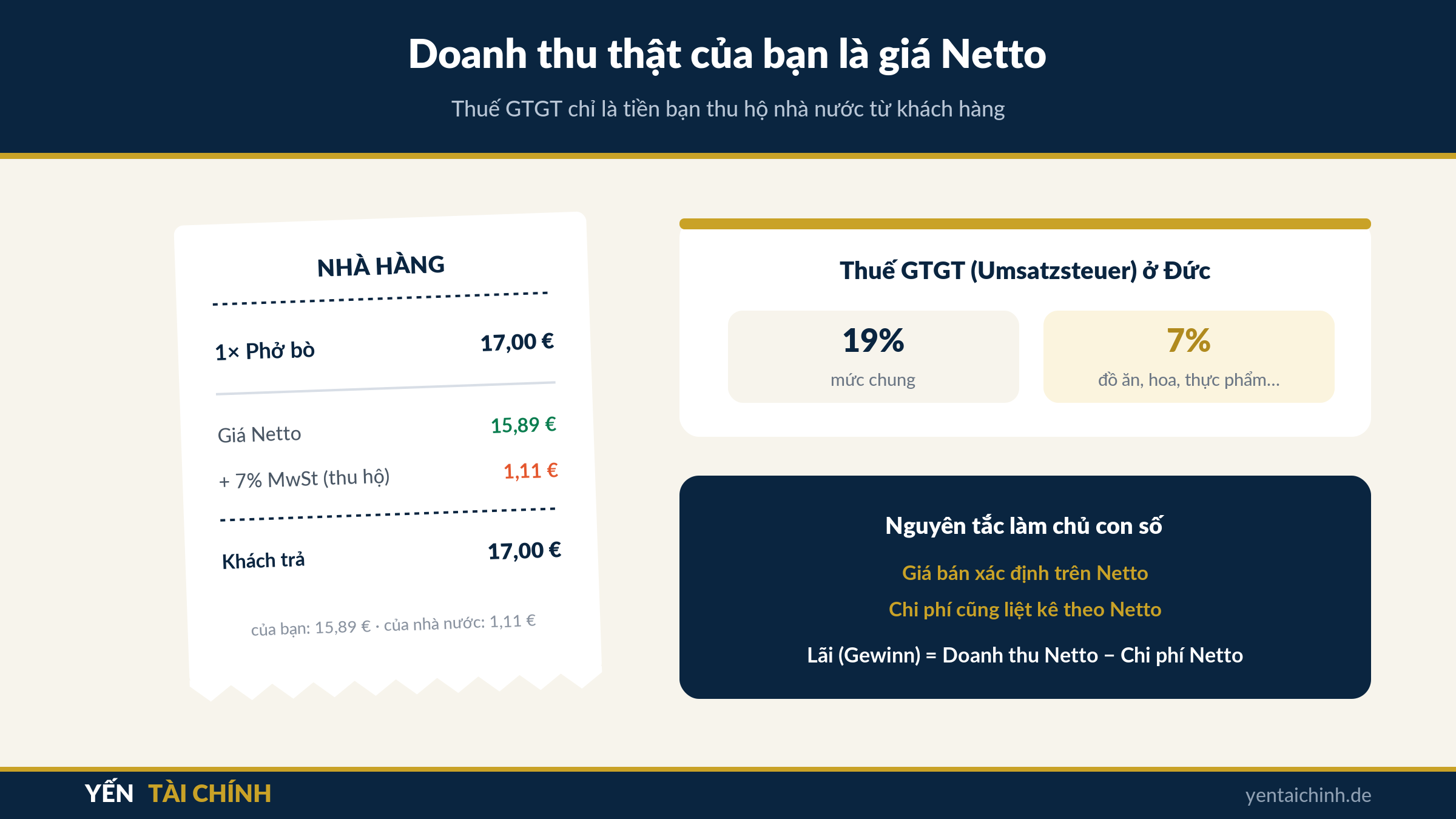 doanh thu thật là giá Netto, ví dụ bát phở 17 Euro tách thuế GTGT