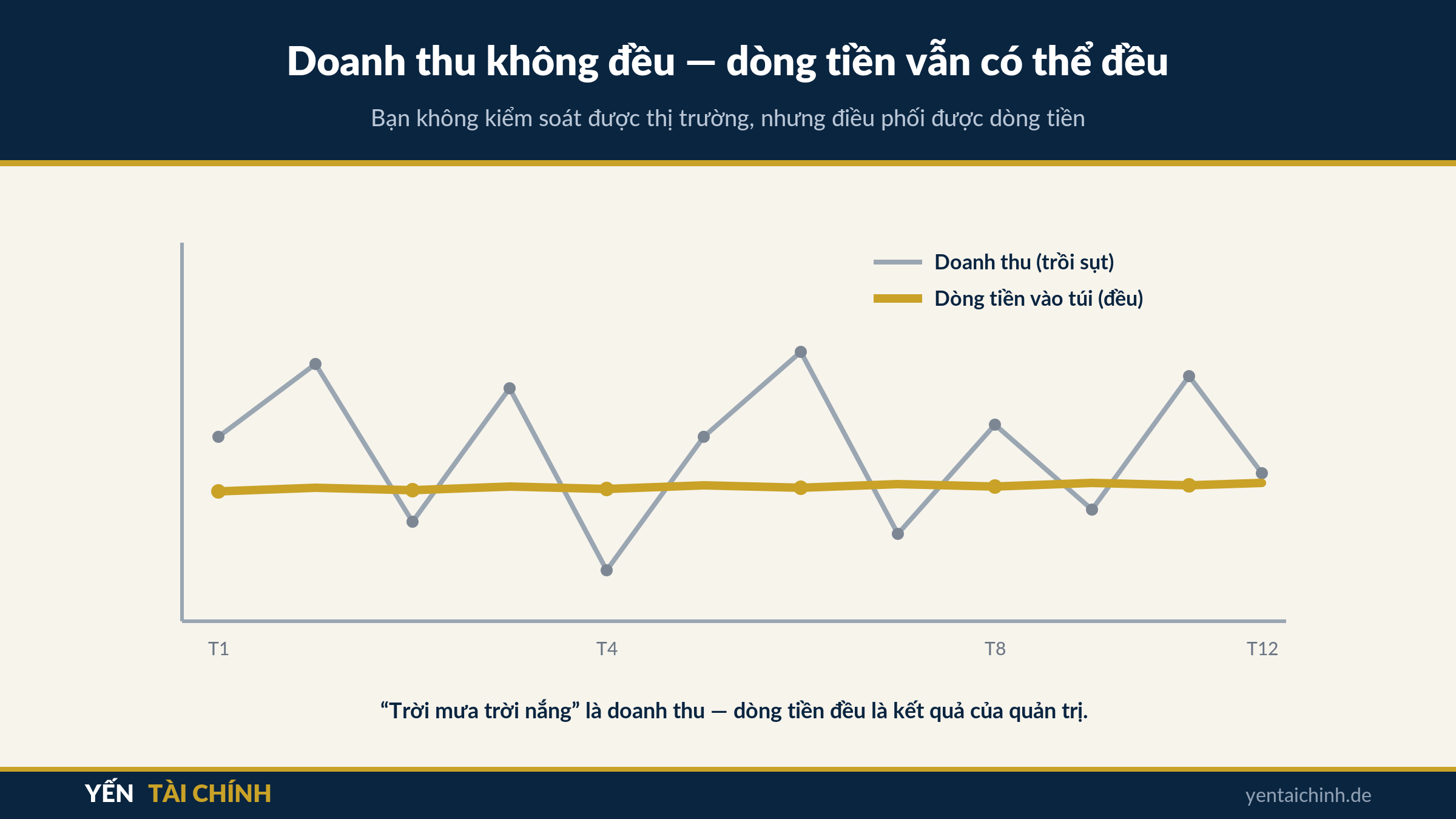 doanh thu trồi sụt nhưng dòng tiền vào túi đều đặn khi kinh doanh ở Đức