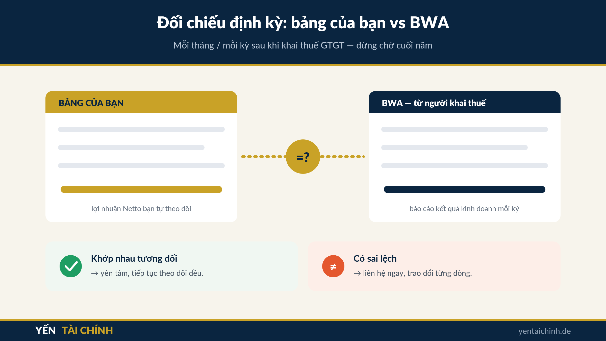 đối chiếu bảng lợi nhuận của chủ doanh nghiệp với BWA mỗi kỳ