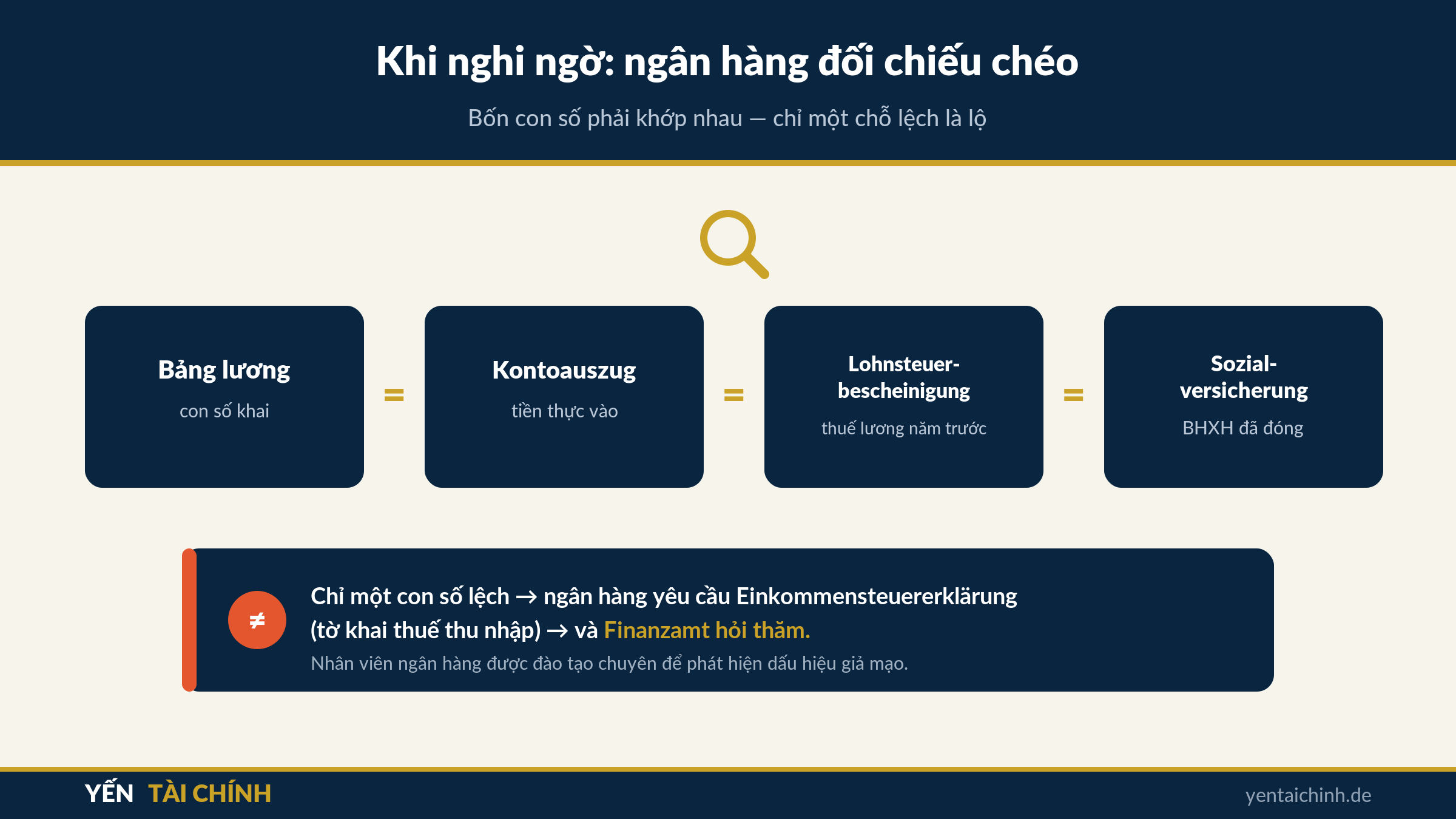 ngân hàng đối chiếu chéo bảng lương, Kontoauszug, Lohnsteuerbescheinigung khi nghi ngờ