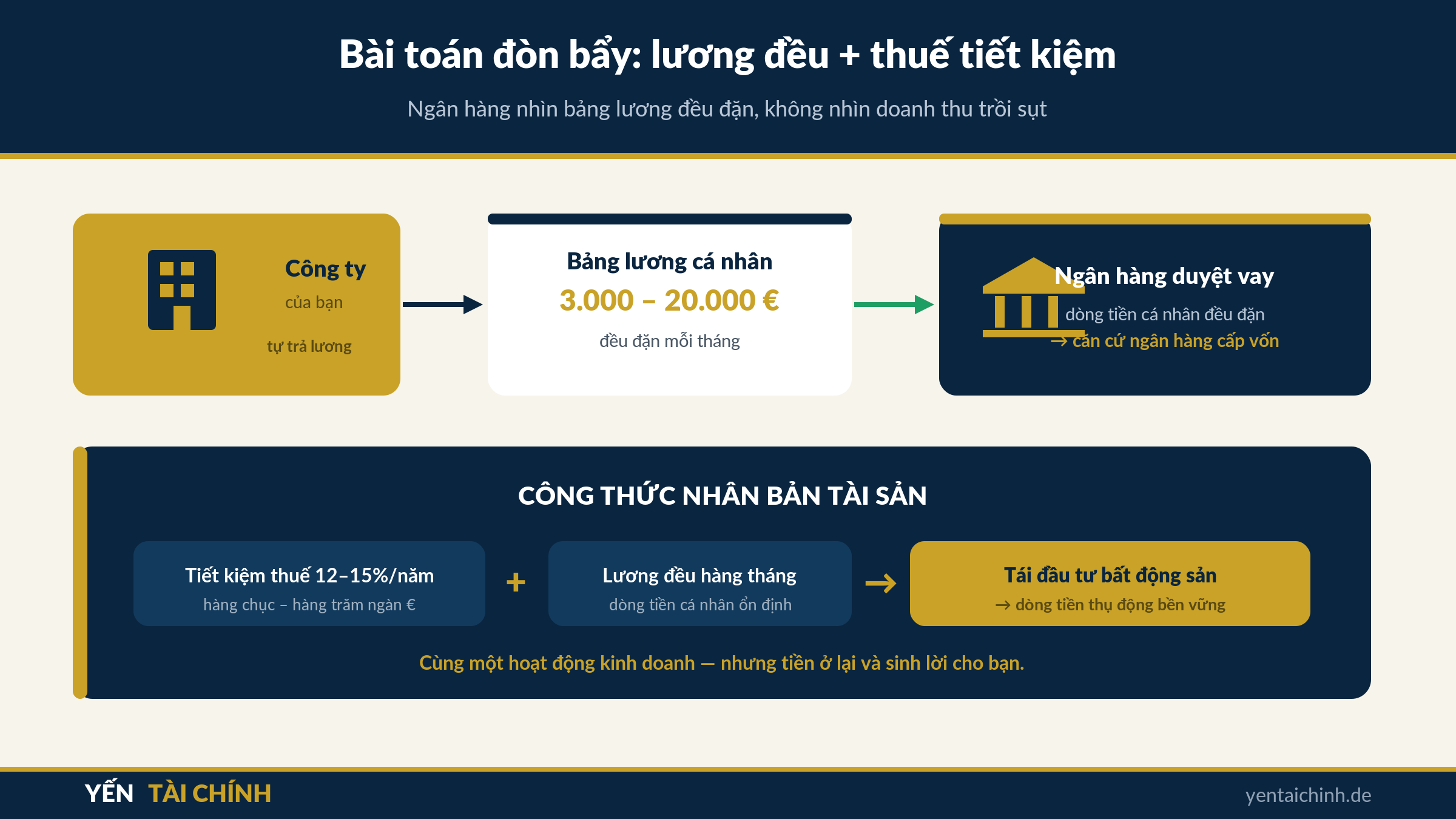 đòn bẩy lương đều và tiết kiệm thuế để tích lũy tài sản khi làm chủ công ty ở Đức