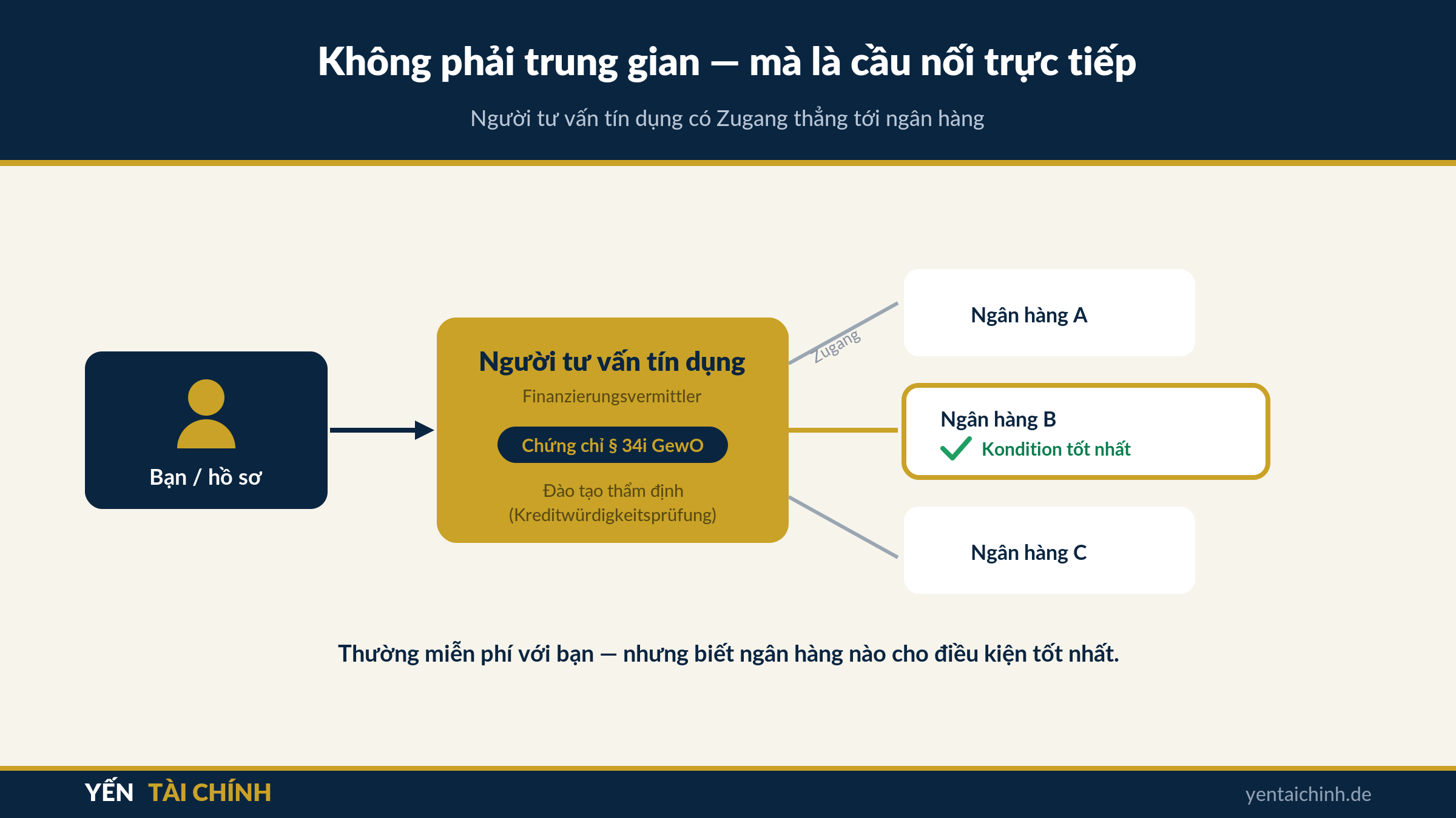 Finanzierungsvermittler người tư vấn tín dụng ở Đức kết nối trực tiếp ngân hàng