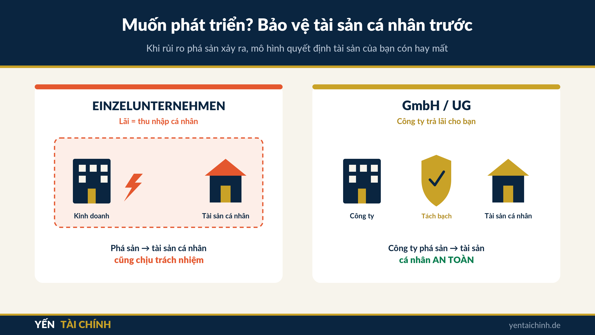 GmbH UG bảo vệ tài sản cá nhân khi kinh doanh ở Đức so với Einzelunternehmen