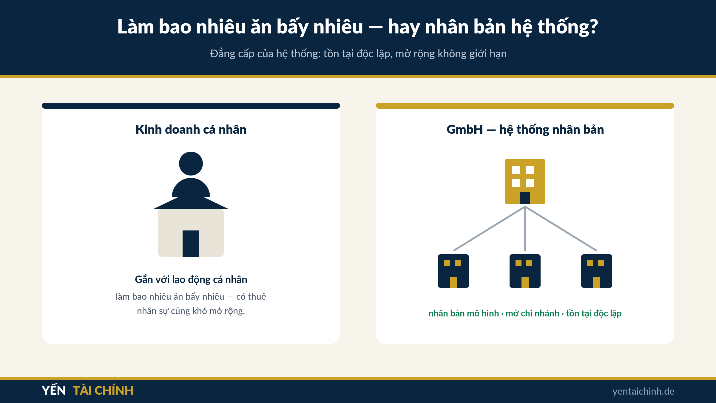 kinh doanh cá nhân làm bao nhiêu ăn bấy nhiêu so với GmbH nhân bản hệ thống