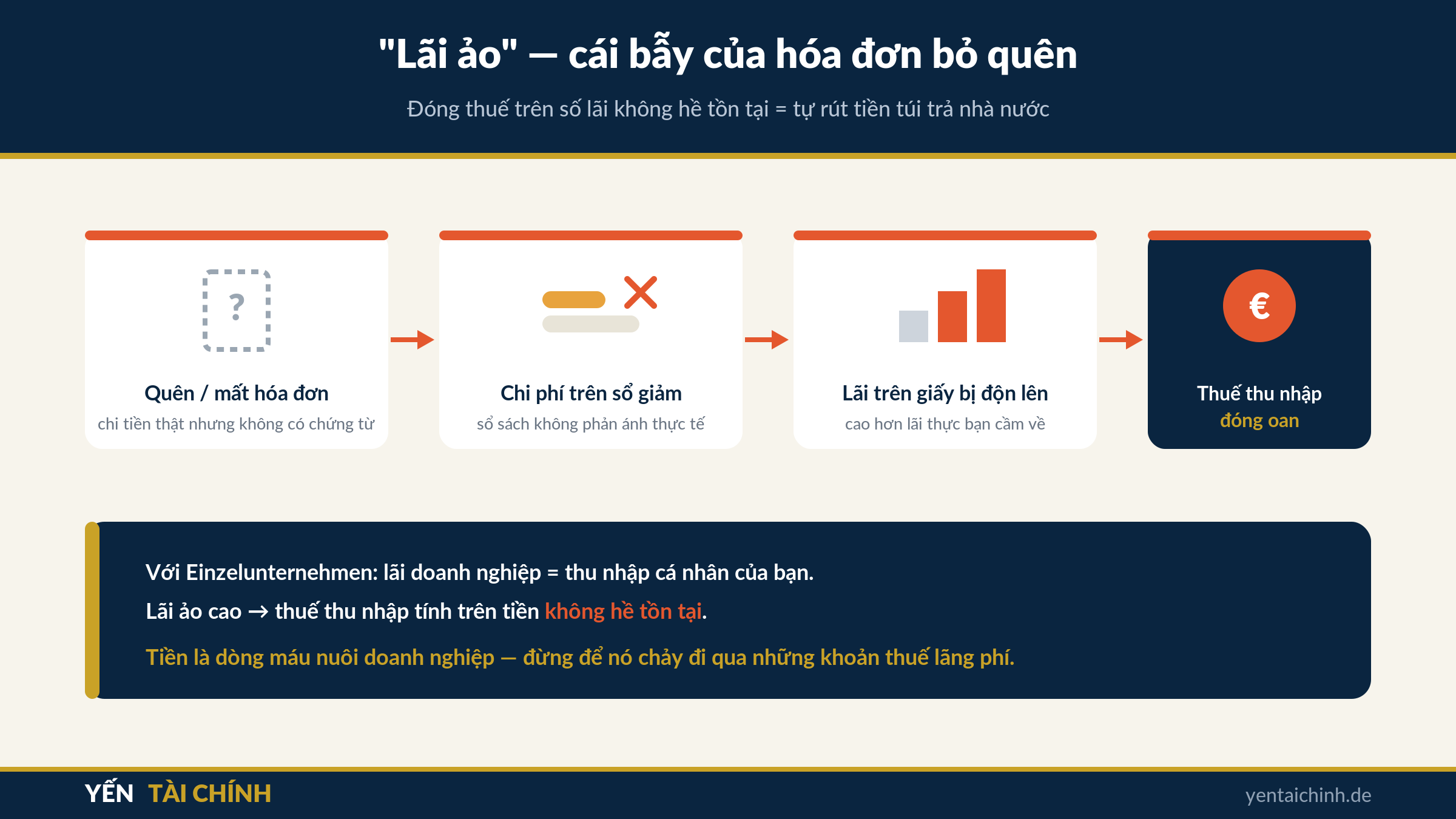 lãi ảo: cái bẫy của hóa đơn bỏ quên khiến chủ doanh nghiệp ở Đức đóng thuế oan