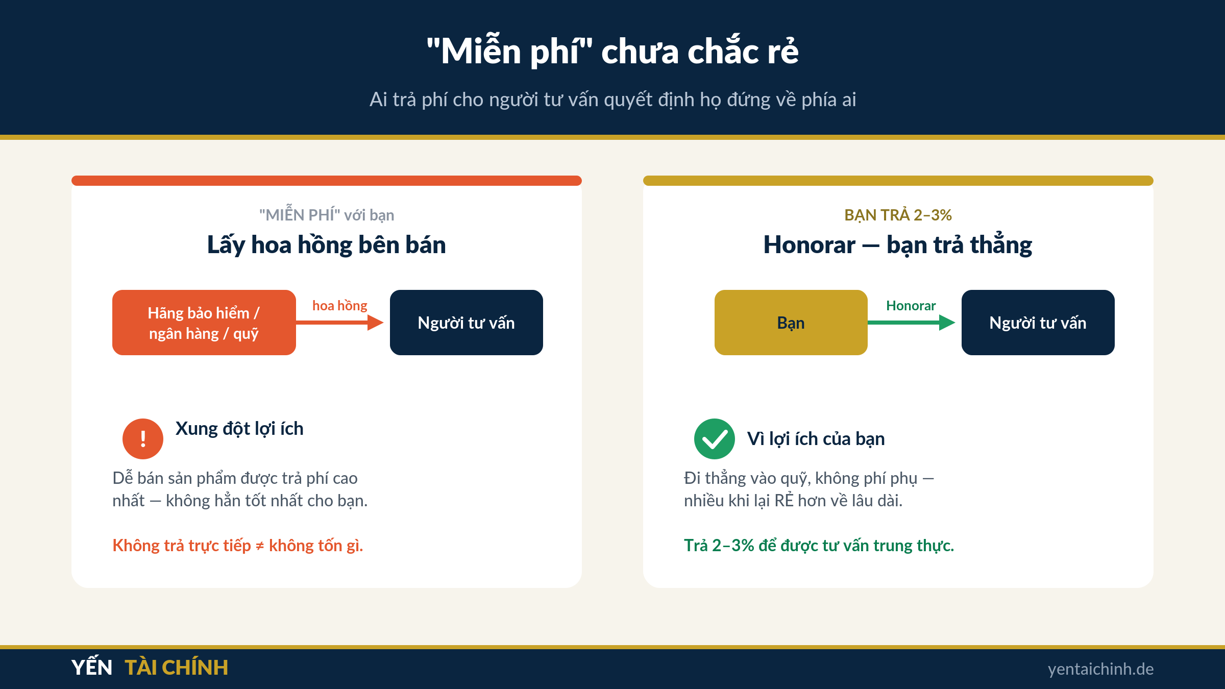 miễn phí chưa chắc rẻ: tư vấn hoa hồng so với Honorar khi thuê tư vấn ở Đức