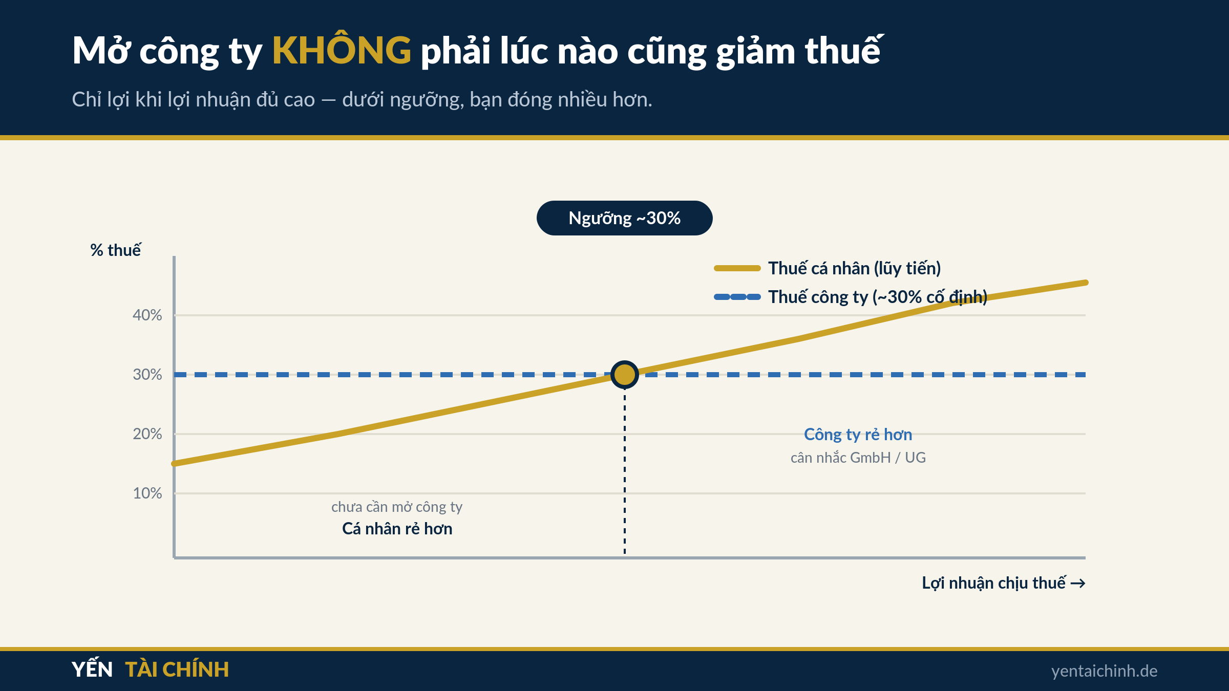 Mở công ty ở Đức không phải lúc nào cũng giảm thuế - so sánh ngưỡng lợi nhuận