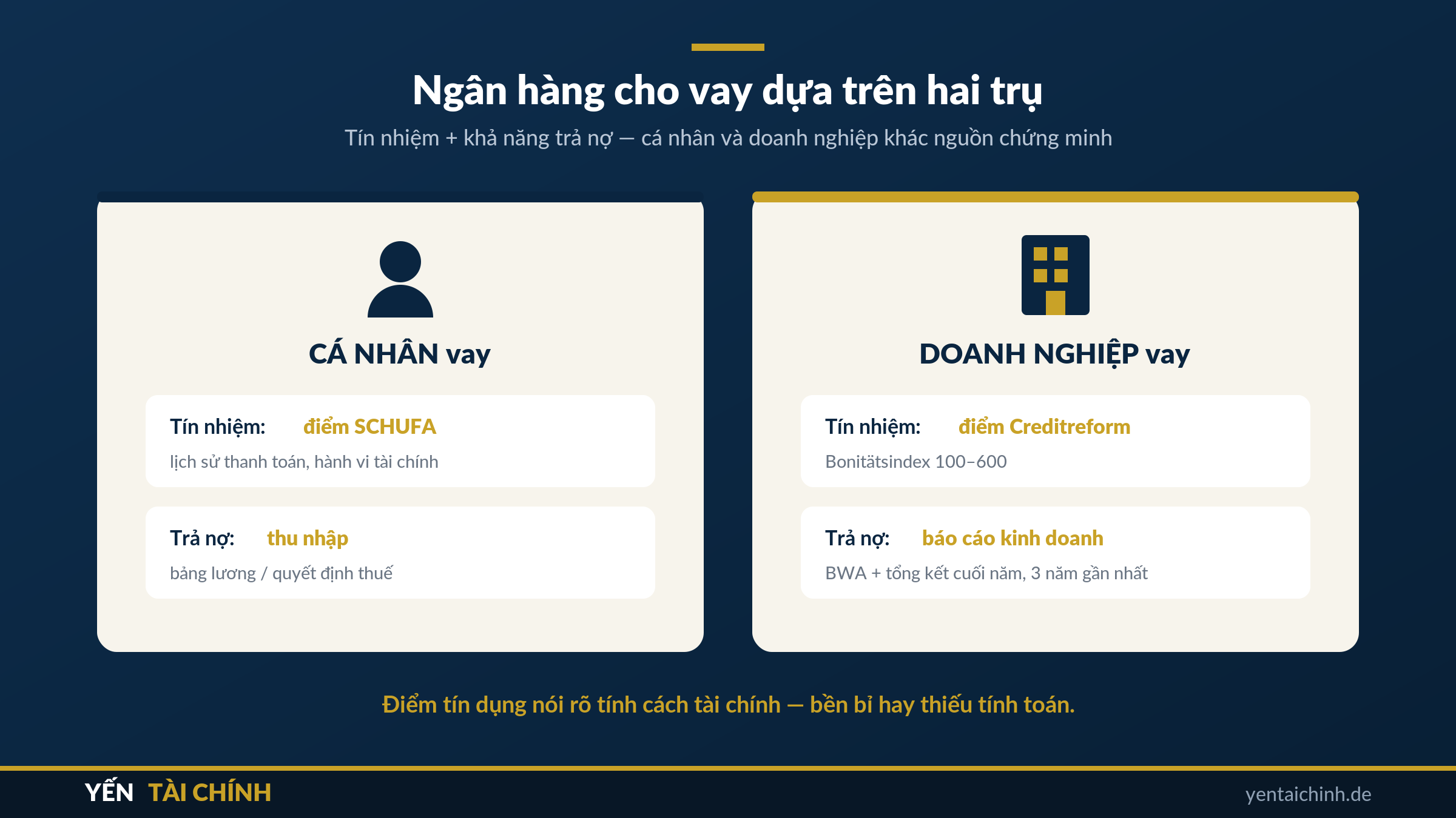 ngân hàng cho cá nhân và doanh nghiệp vay dựa trên tín nhiệm và khả năng trả nợ