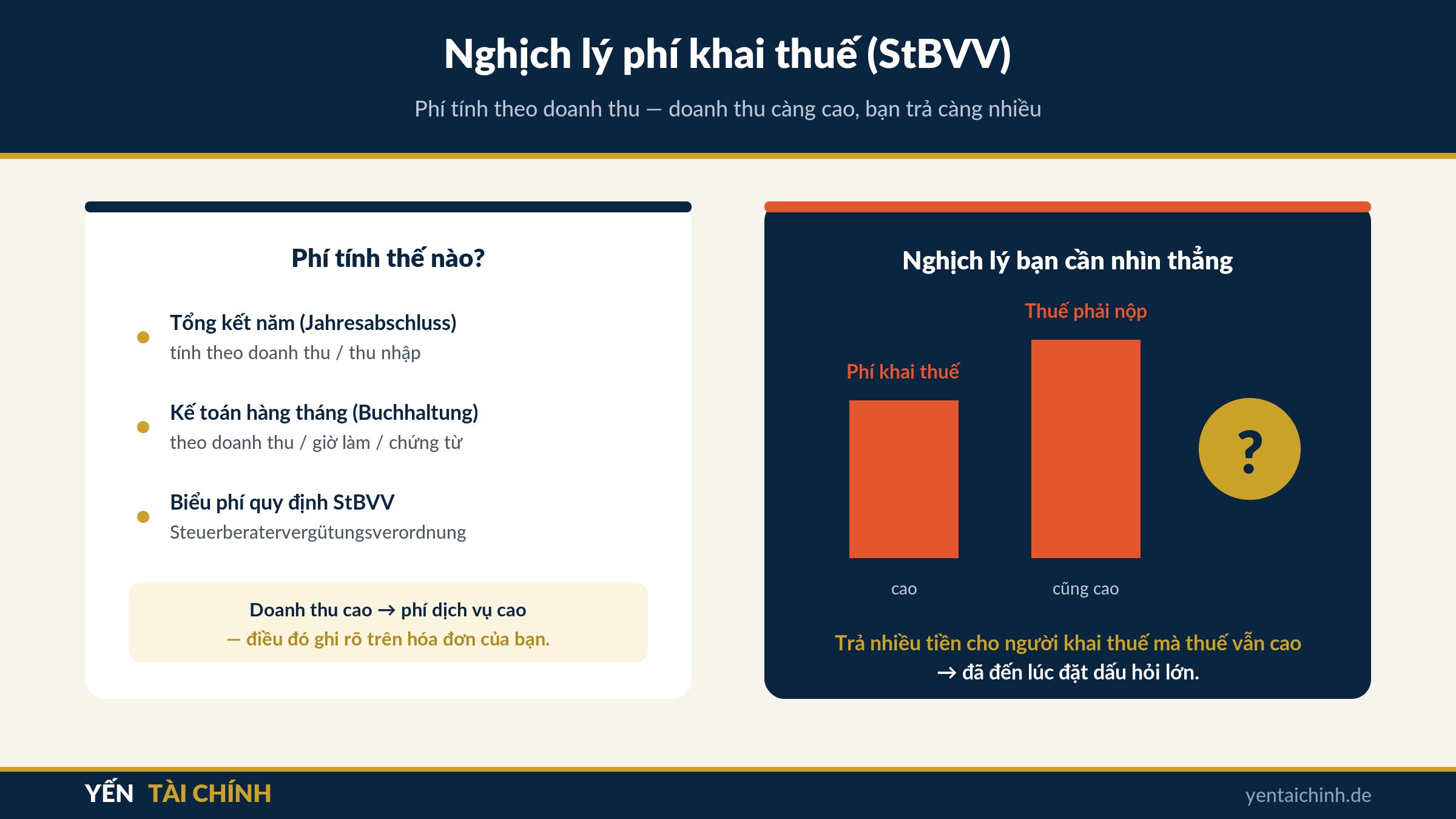 nghịch lý phí khai thuế StBVV ở Đức: doanh thu cao thì phí cao và thuế cũng cao