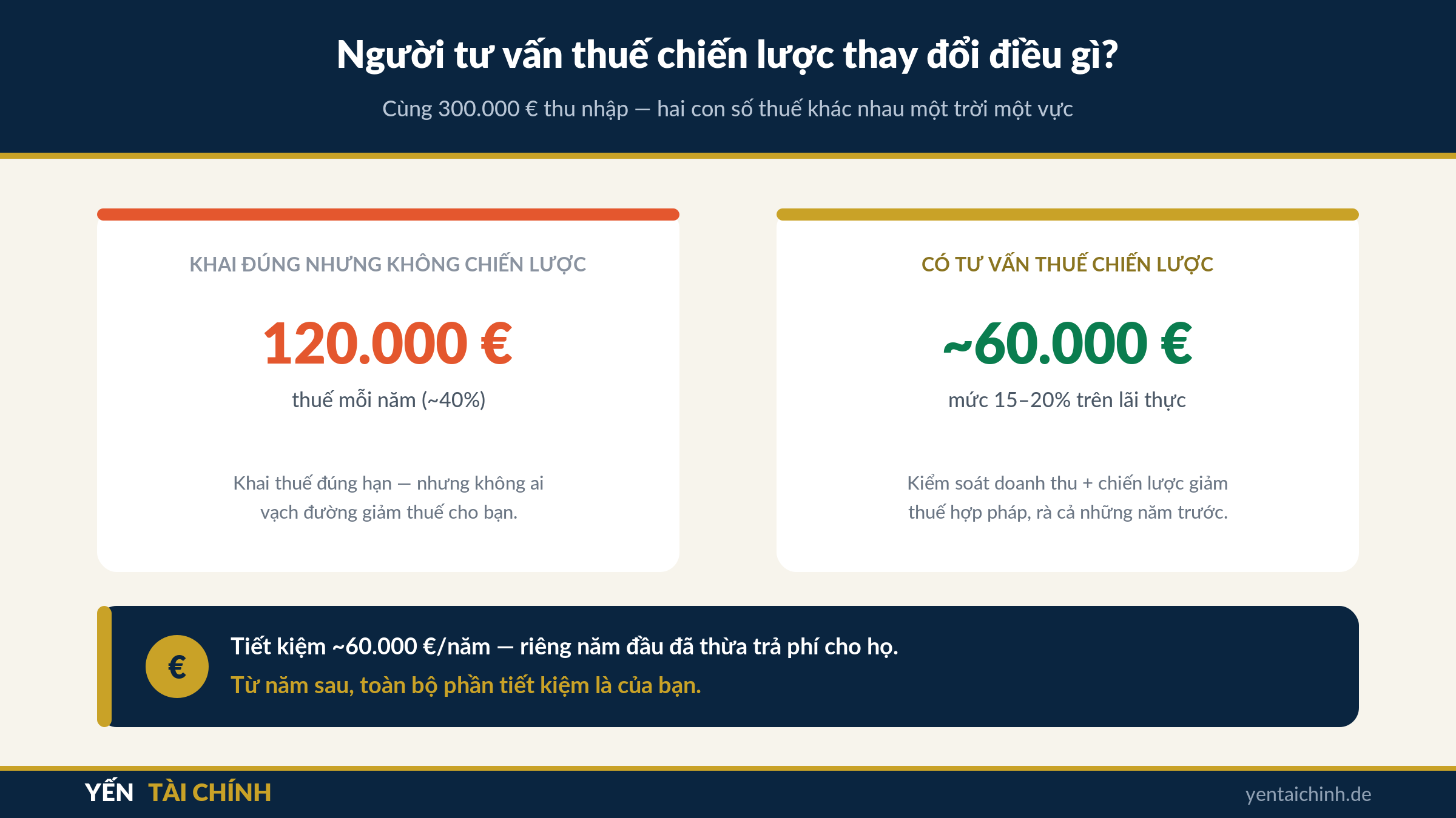người tư vấn thuế chiến lược giúp giảm thuế từ 120000 xuống khoảng 60000 Euro