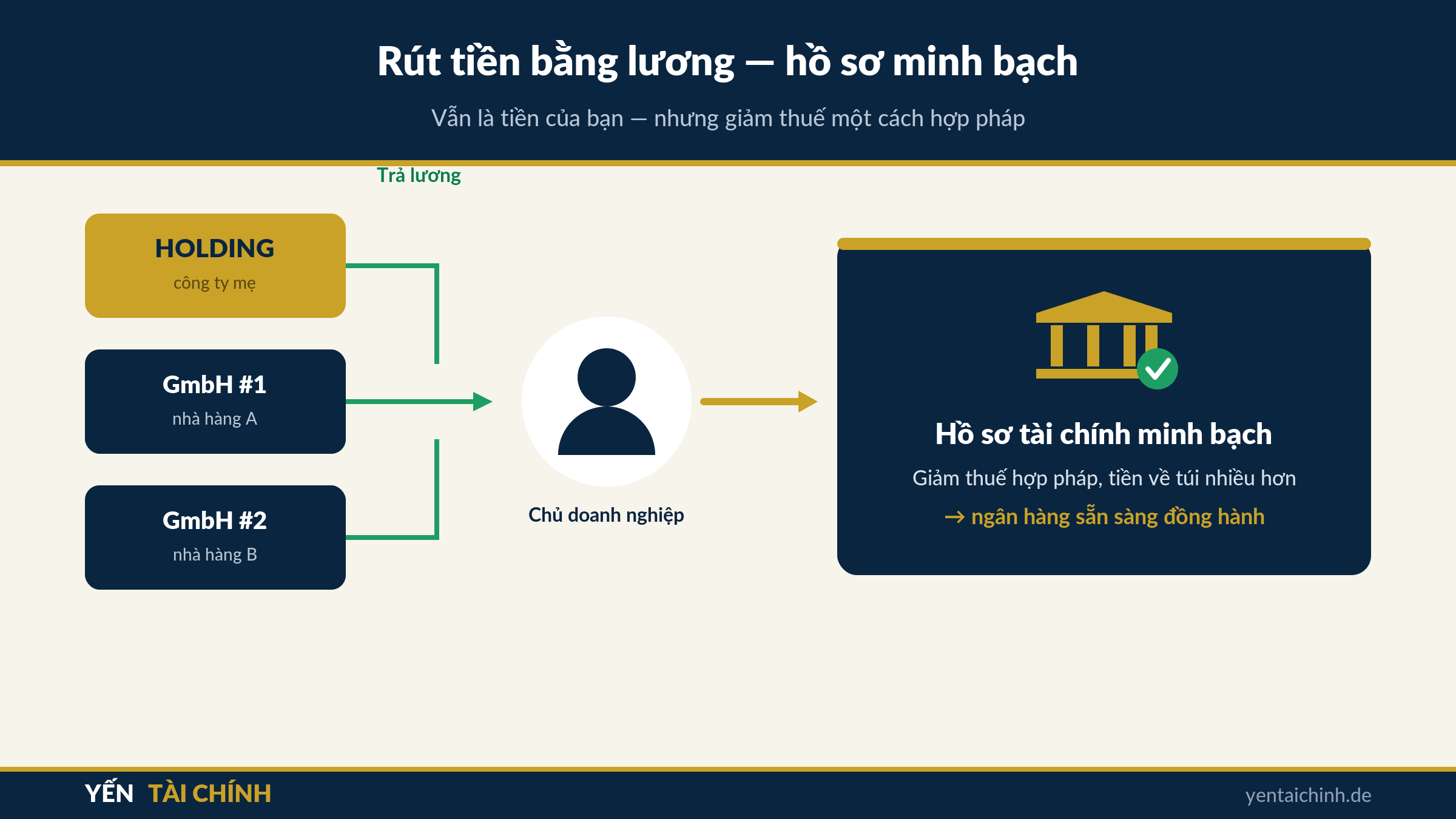 rút tiền bằng lương qua Holding và nhiều GmbH xây hồ sơ tài chính minh bạch ở Đức