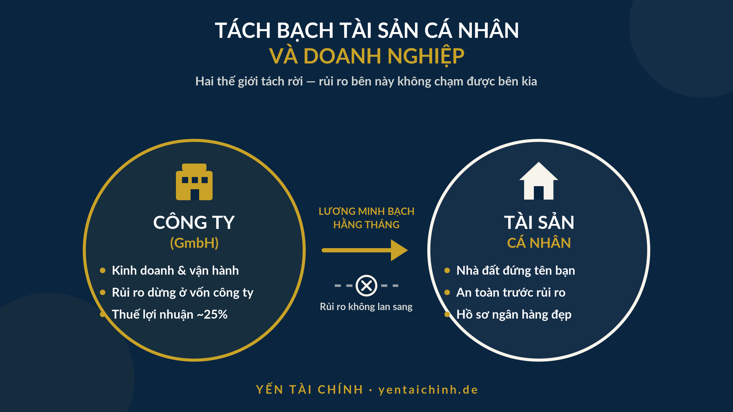 sơ đồ tách bạch tài sản cá nhân và doanh nghiệp theo mô hình GmbH tại Đức