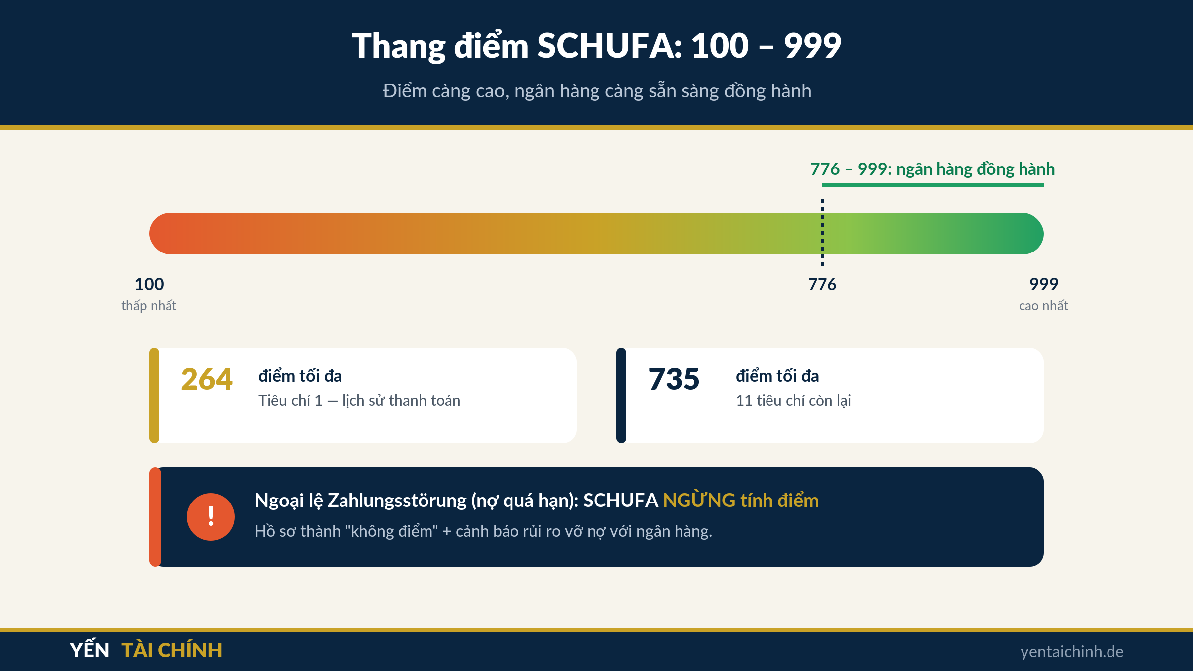 thang điểm SCHUFA 100 đến 999 và ngưỡng 776 điểm để ngân hàng đồng hành