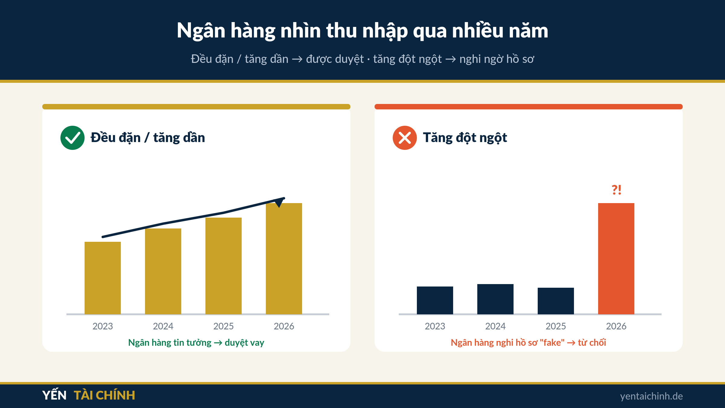 thu nhập đều đặn qua các năm giúp vay mua nhà ở Đức, tránh hồ sơ tăng đột ngột