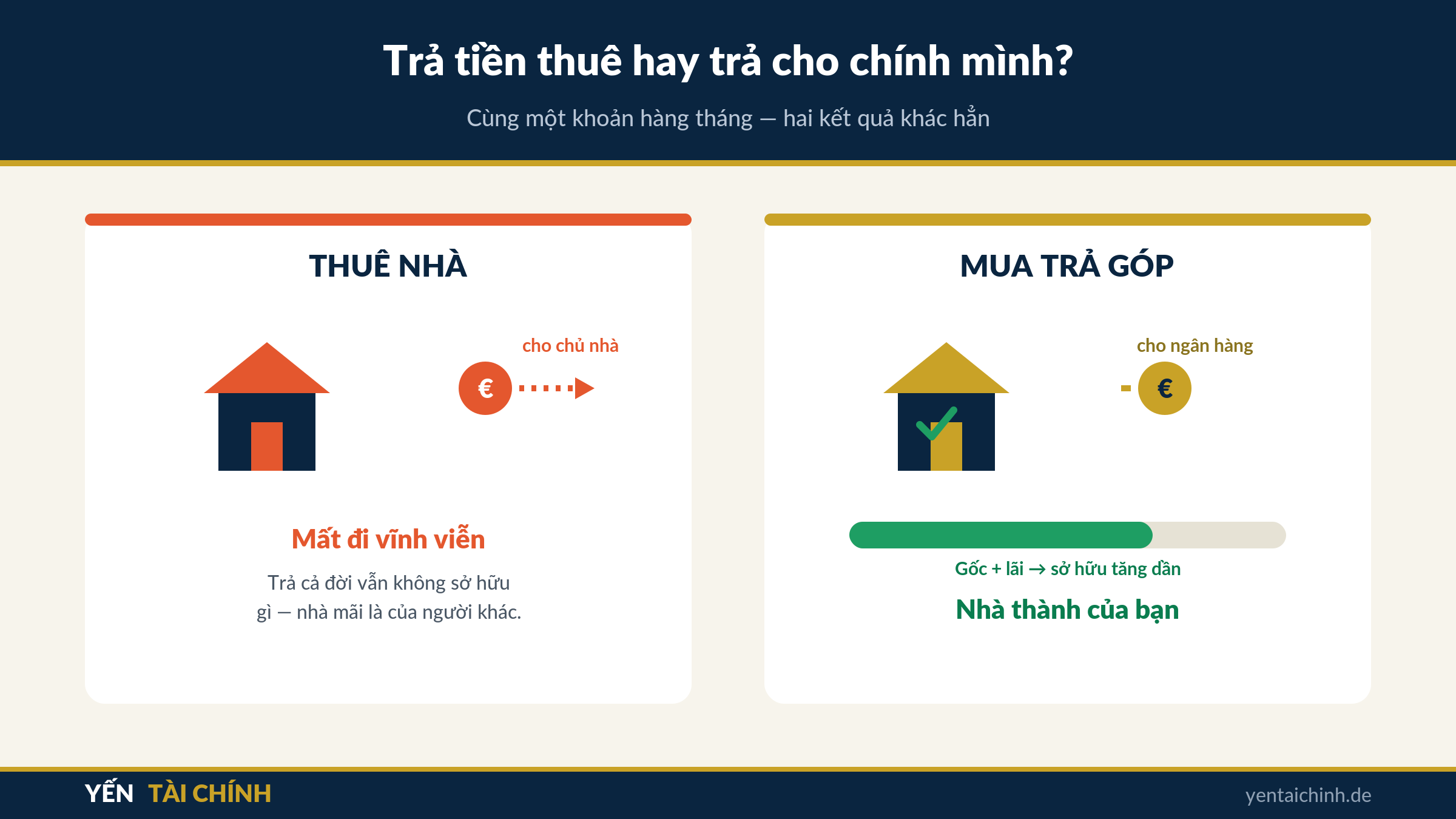 trả tiền thuê nhà mất đi so với trả góp ngân hàng mua nhà ở Đức