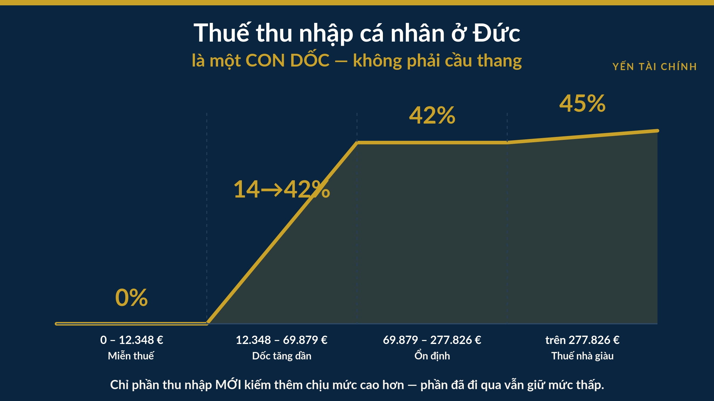 Infographic con dốc lũy tiến minh hoạ cách tính thuế thu nhập cá nhân ở Đức cho chủ doanh nghiệp người Việt