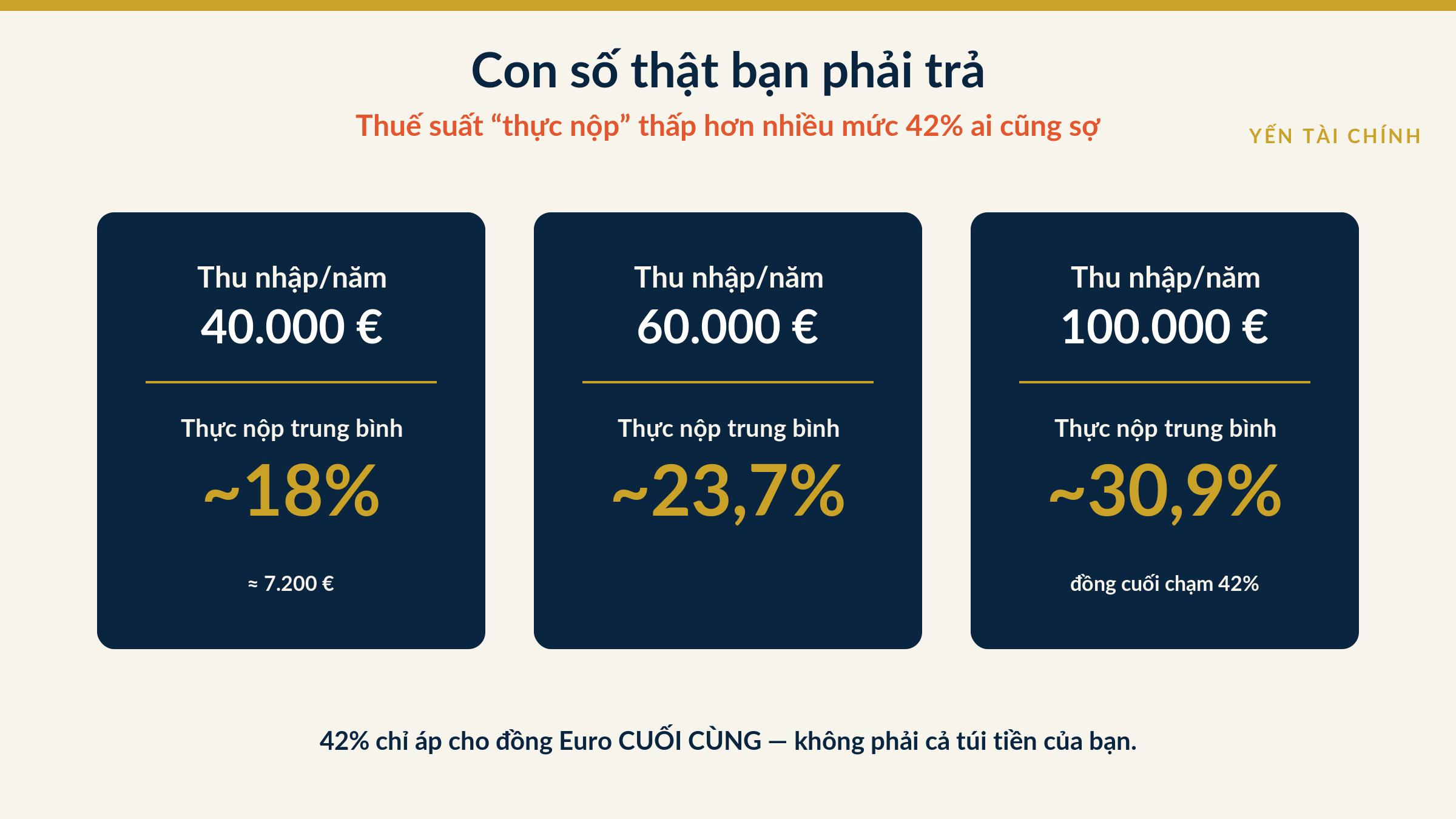 thuế suất biên và thuế suất trung bình khi tính thuế thu nhập cá nhân ở Đức: 18%, 23,7%, 30,9%