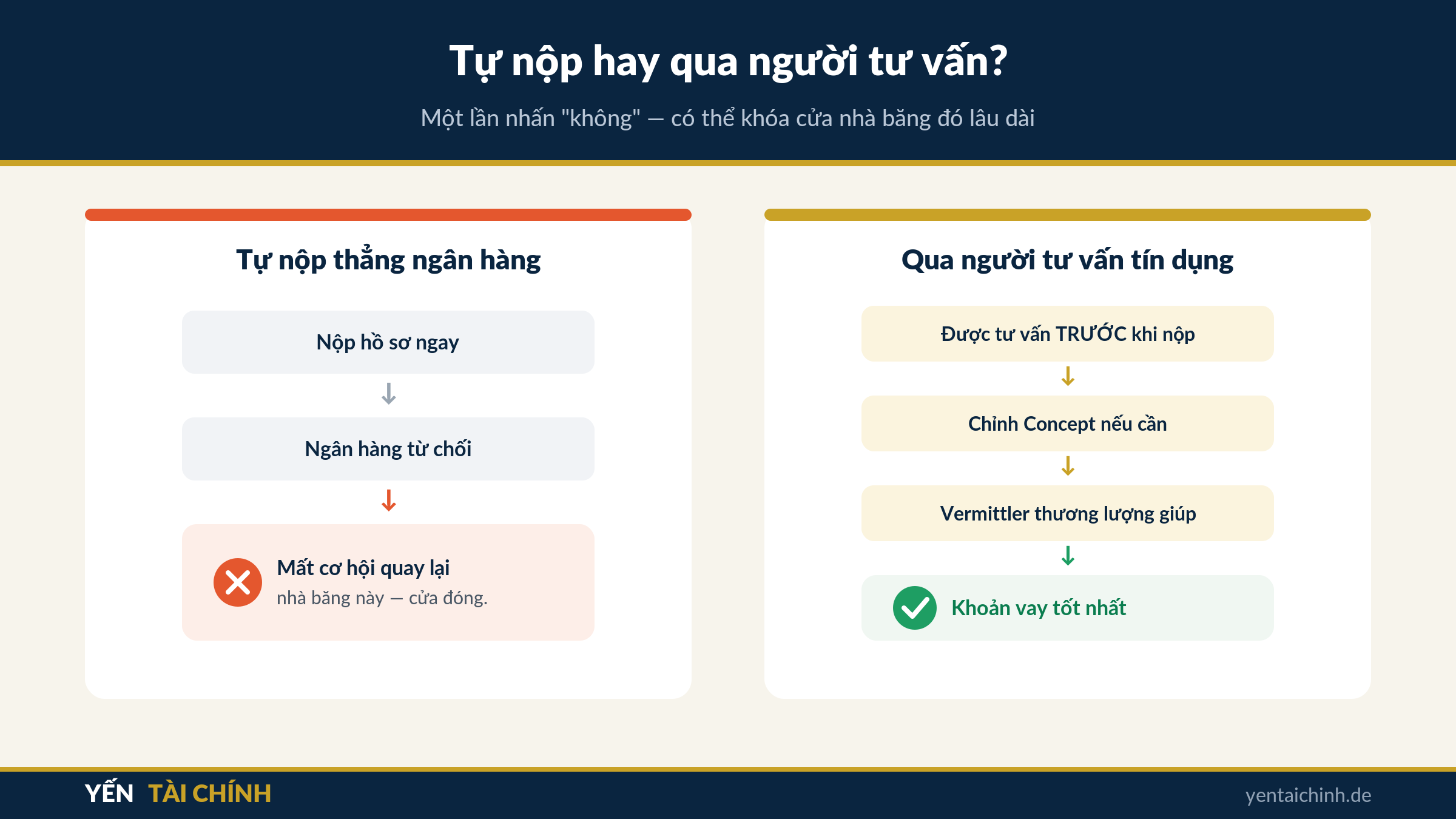 tự nộp hồ sơ ngân hàng so với qua người tư vấn tín dụng ở Đức