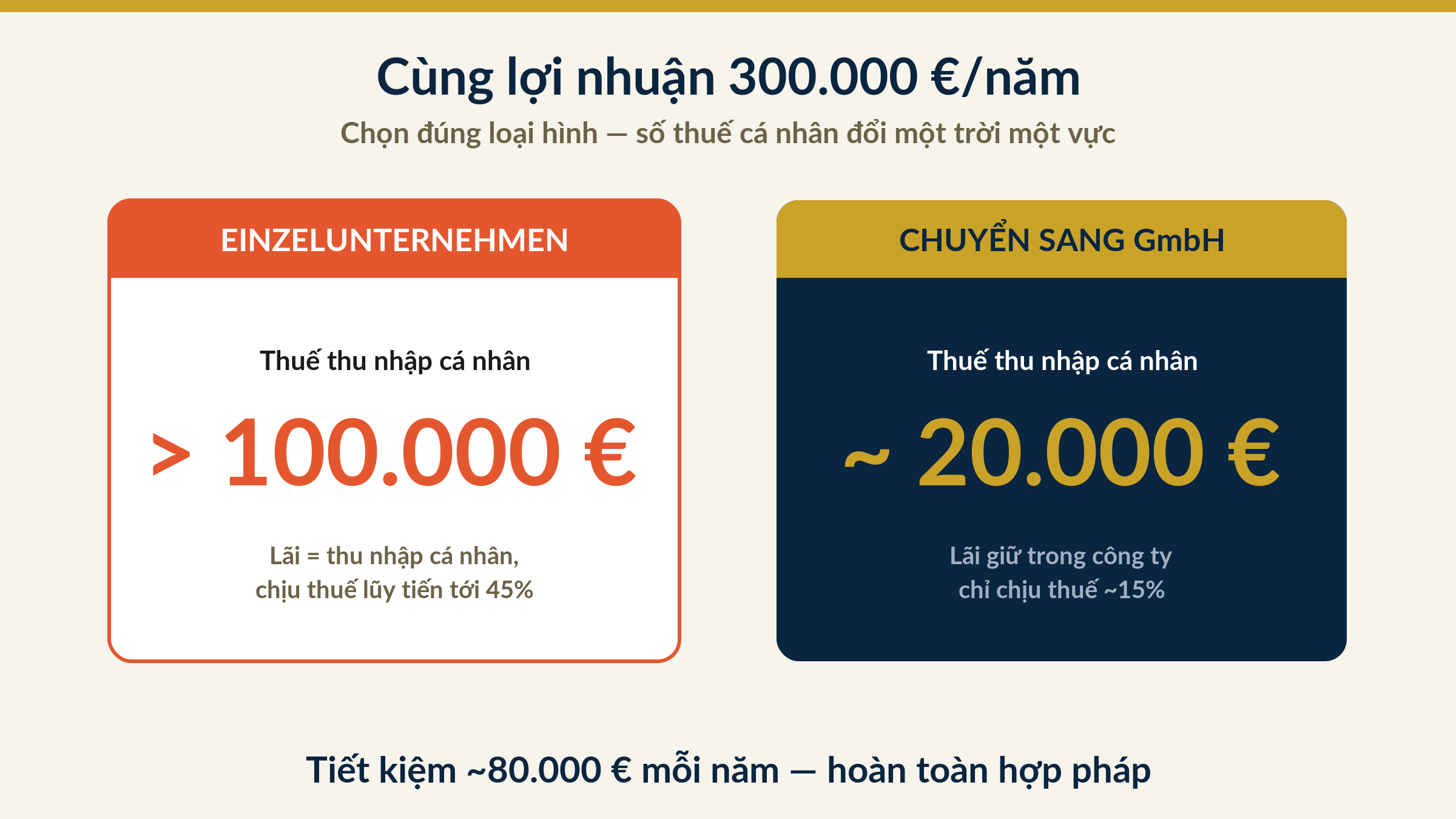 ví dụ lợi nhuận 300000 Euro Einzelunternehmen đóng hơn 100000 Euro thuế so với GmbH chỉ hơn 20000 Euro