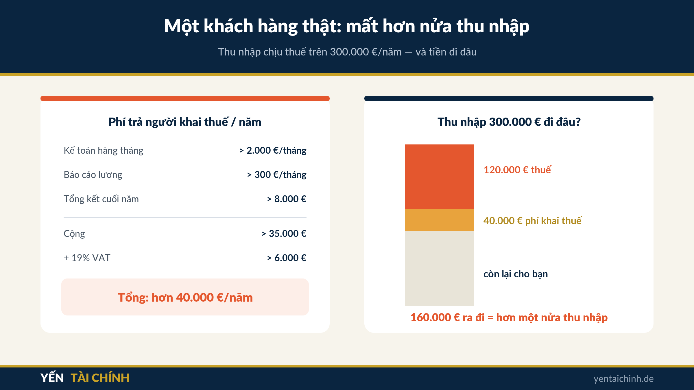 ví dụ thu nhập 300000 Euro mất hơn nửa vì thuế và phí khai thuế ở Đức