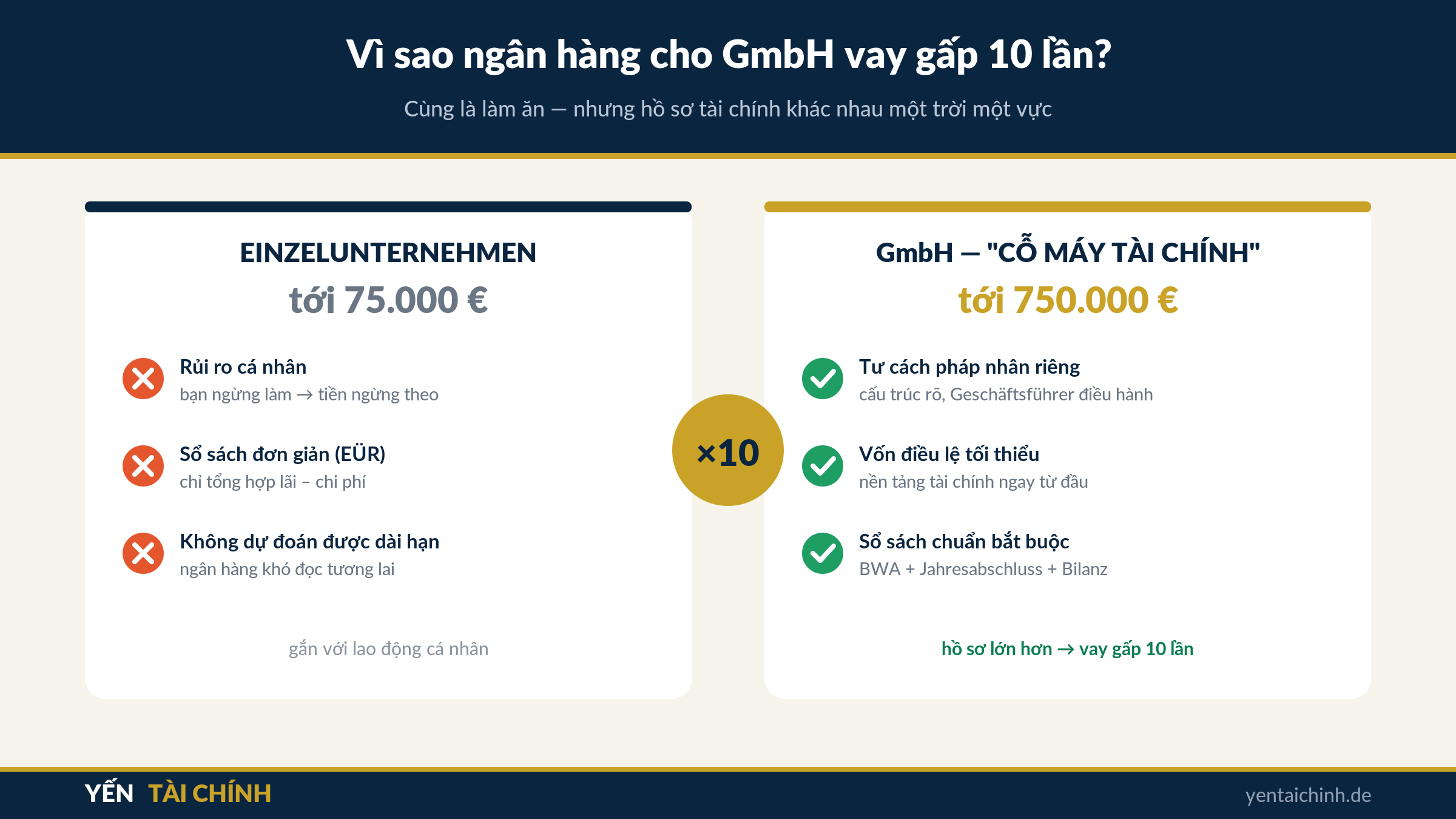 vì sao ngân hàng cho GmbH vay gấp 10 lần Einzelunternehmen ở Đức